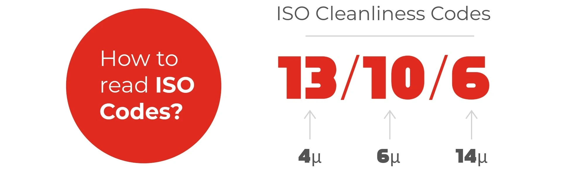 How to Read ISO Cleanliness Codes