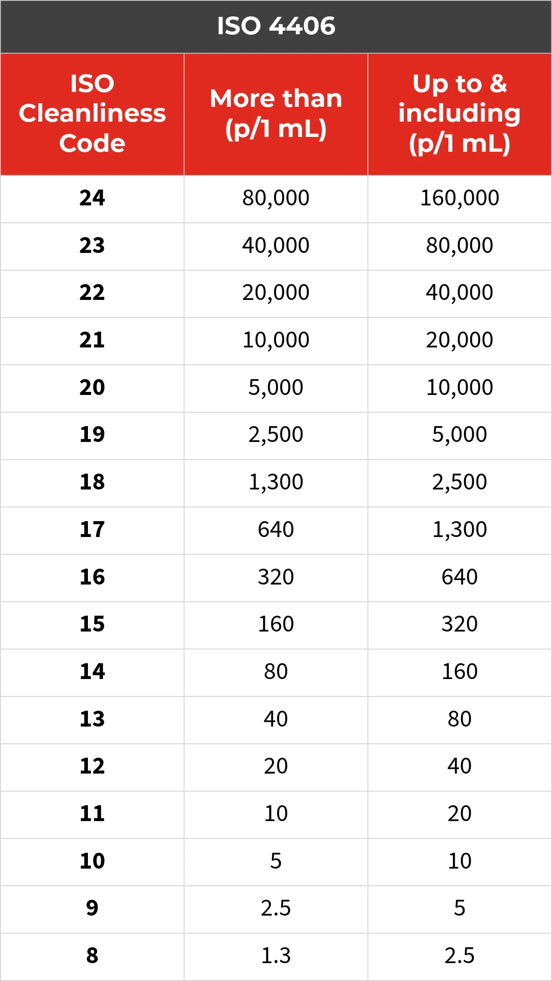 An ISO 4406 Table used for specifying the amount of solid contaminants in certain micron ranges.