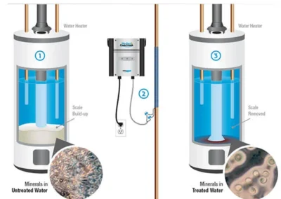 Diagram showing how the NoSaltConditioner prevents scale buildup without using salt, chemicals, or regeneration cycles